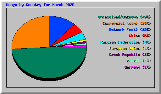 Usage by Country for March 2025