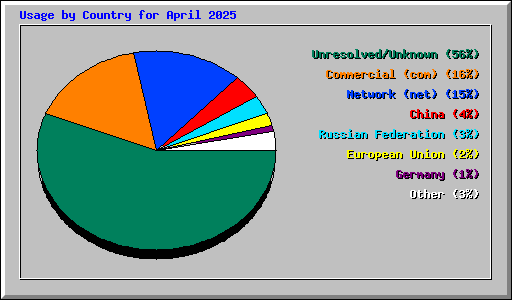 Usage by Country for April 2025
