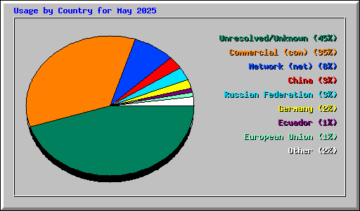 Usage by Country for May 2025