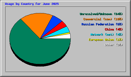 Usage by Country for June 2025