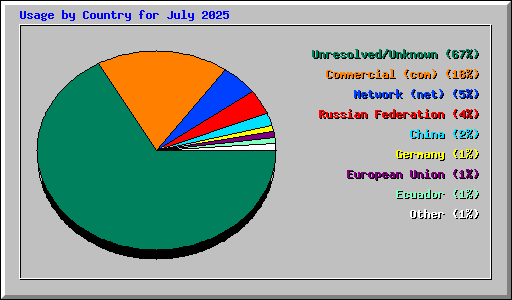 Usage by Country for July 2025