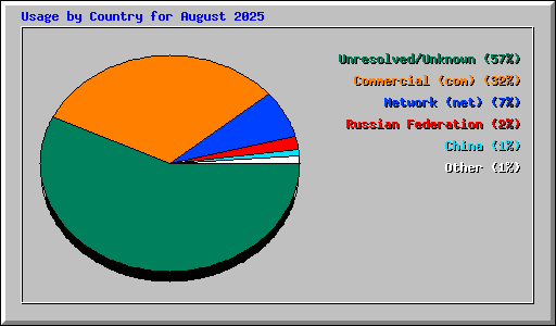 Usage by Country for August 2025