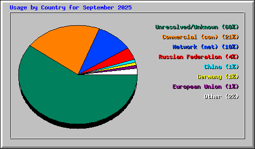 Usage by Country for September 2025