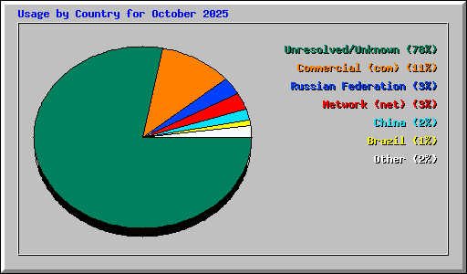 Usage by Country for October 2025