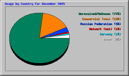 Usage by Country for December 2025