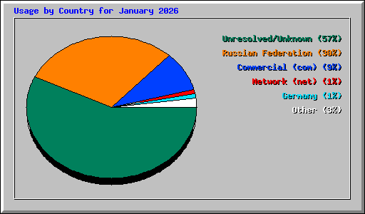 Usage by Country for January 2026