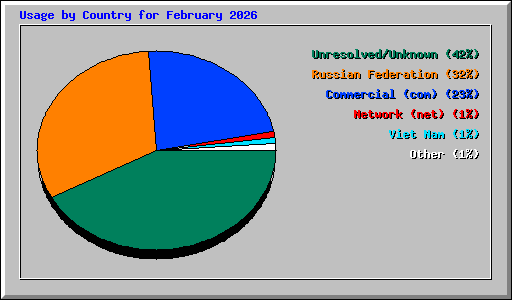Usage by Country for February 2026