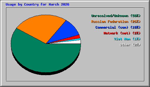 Usage by Country for March 2026