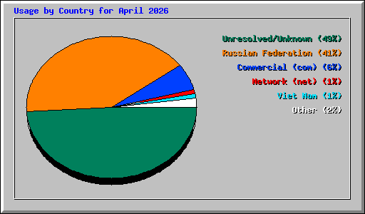 Usage by Country for April 2026