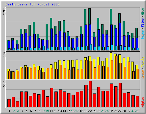 Daily usage for August 2008