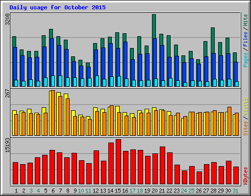 Daily usage for October 2015