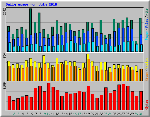Daily usage for July 2016