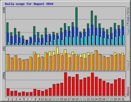 Daily usage for August 2016