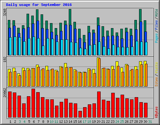 Daily usage for September 2016