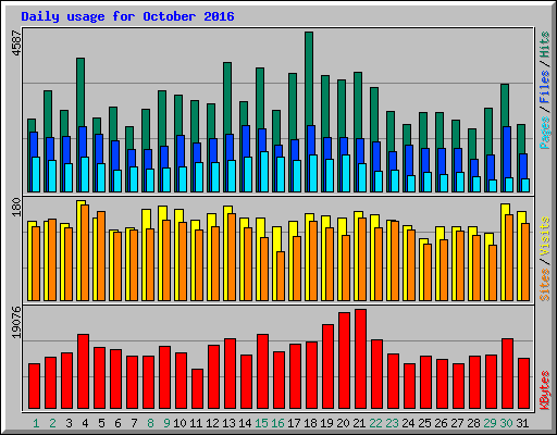 Daily usage for October 2016