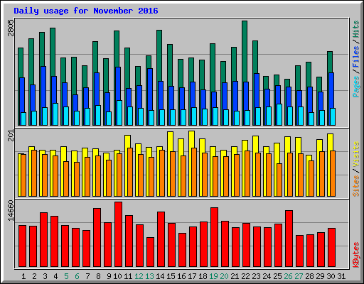 Daily usage for November 2016