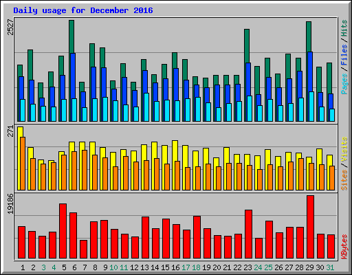Daily usage for December 2016