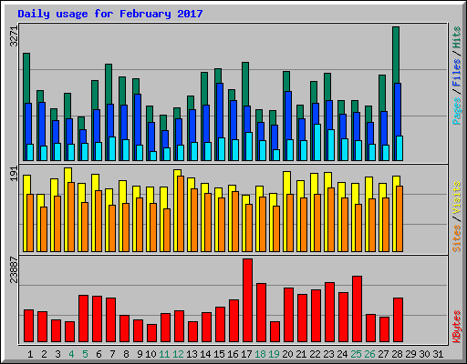 Daily usage for February 2017