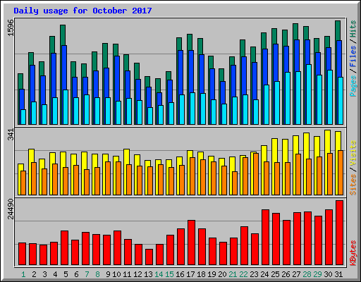 Daily usage for October 2017