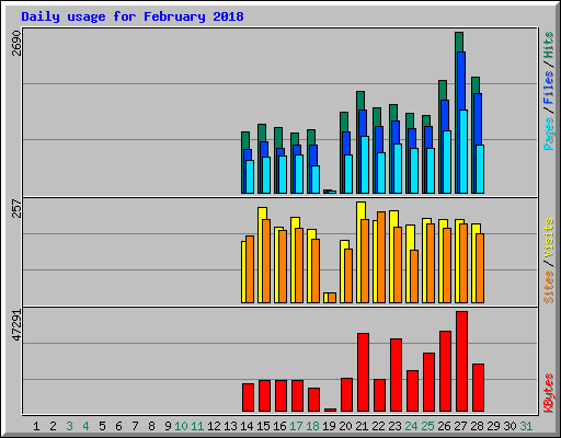 Daily usage for February 2018