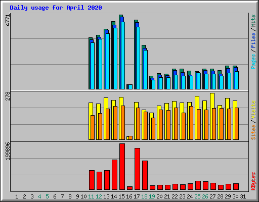 Daily usage for April 2020