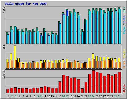 Daily usage for May 2020