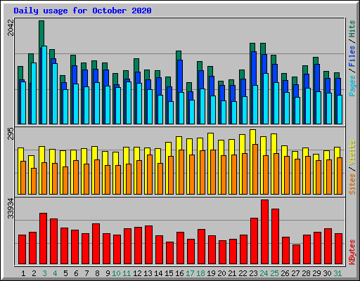 Daily usage for October 2020