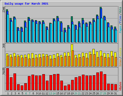 Daily usage for March 2021