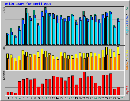 Daily usage for April 2021