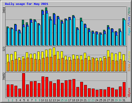 Daily usage for May 2021