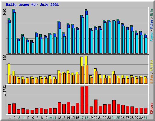 Daily usage for July 2021