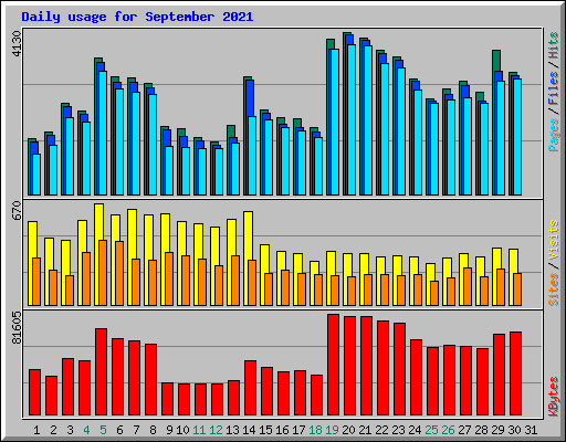 Daily usage for September 2021