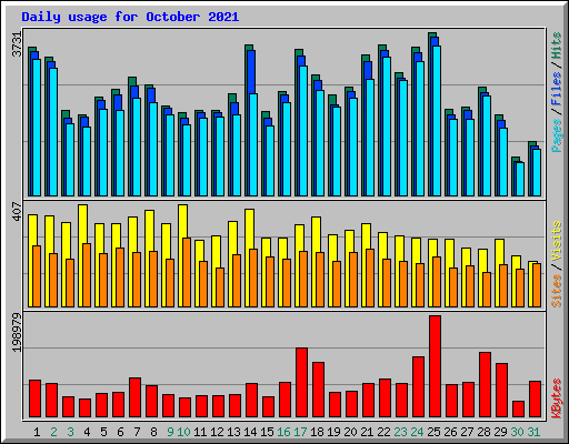 Daily usage for October 2021