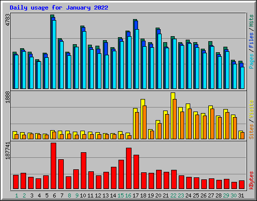 Daily usage for January 2022