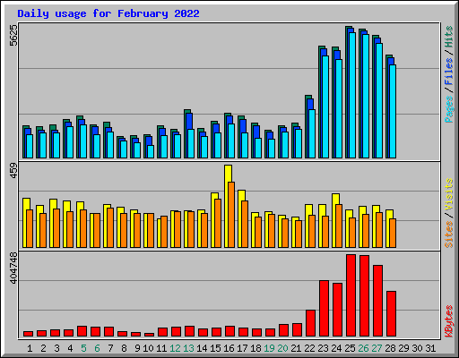 Daily usage for February 2022