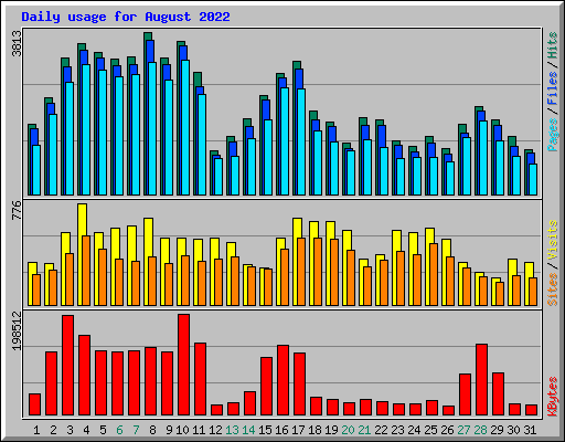 Daily usage for August 2022