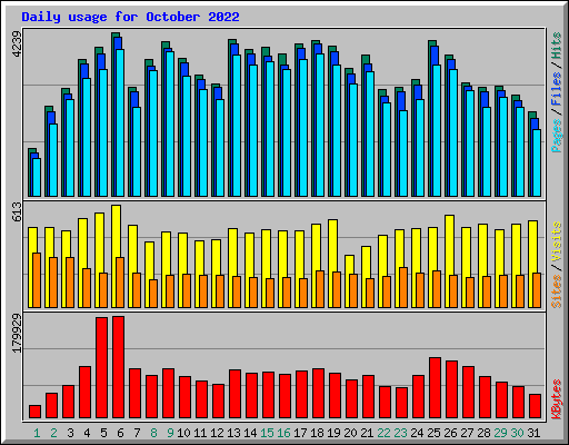 Daily usage for October 2022