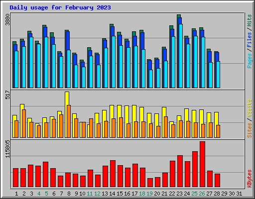 Daily usage for February 2023