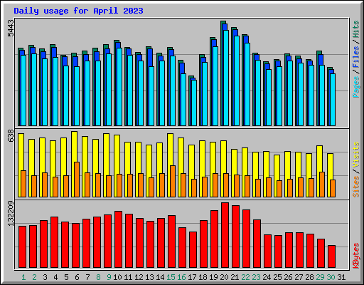 Daily usage for April 2023