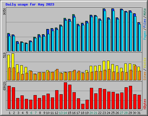 Daily usage for May 2023