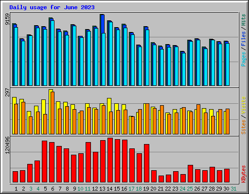 Daily usage for June 2023