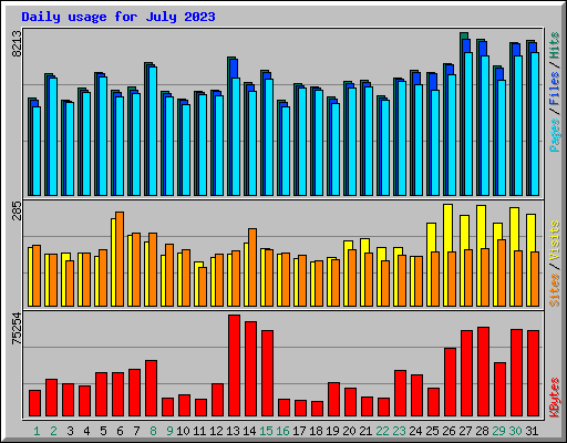 Daily usage for July 2023