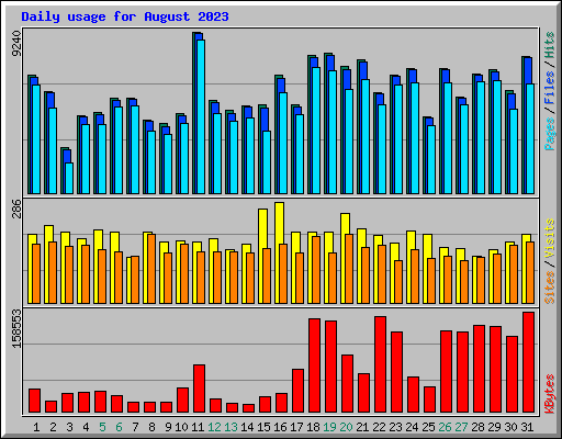 Daily usage for August 2023
