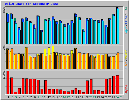 Daily usage for September 2023