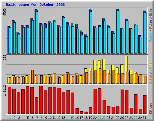 Daily usage for October 2023