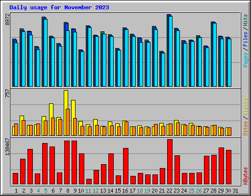 Daily usage for November 2023