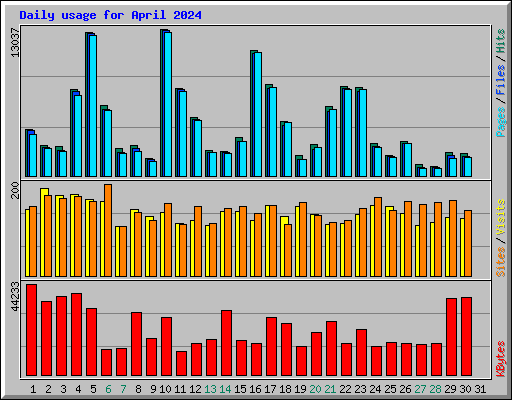 Daily usage for April 2024