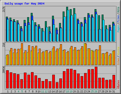 Daily usage for May 2024