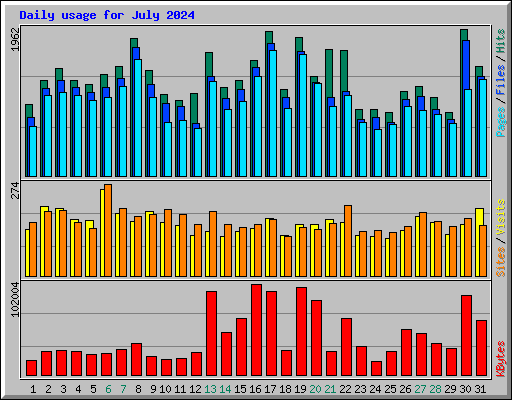 Daily usage for July 2024