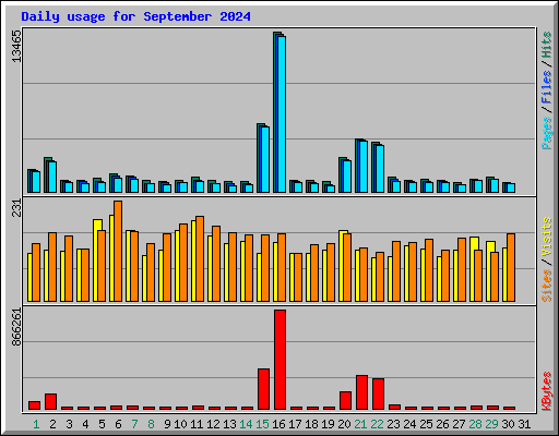 Daily usage for September 2024